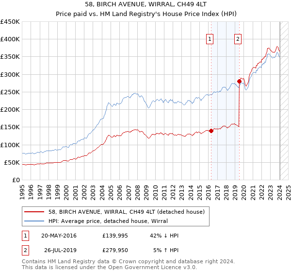 58, BIRCH AVENUE, WIRRAL, CH49 4LT: Price paid vs HM Land Registry's House Price Index