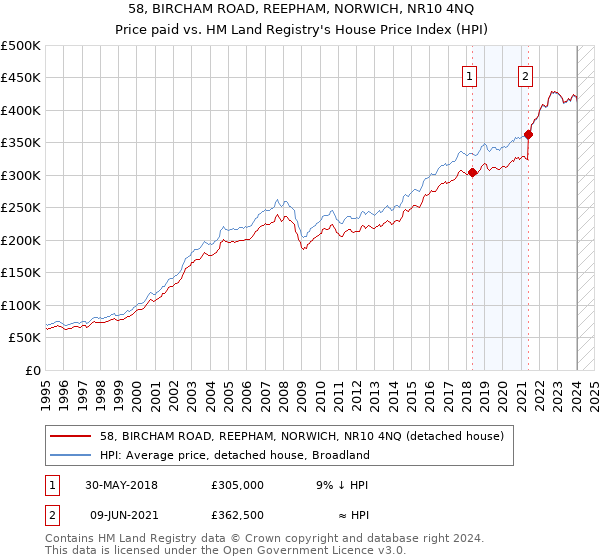 58, BIRCHAM ROAD, REEPHAM, NORWICH, NR10 4NQ: Price paid vs HM Land Registry's House Price Index