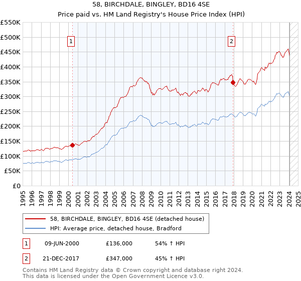 58, BIRCHDALE, BINGLEY, BD16 4SE: Price paid vs HM Land Registry's House Price Index