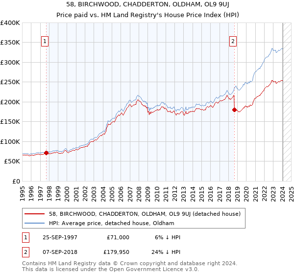 58, BIRCHWOOD, CHADDERTON, OLDHAM, OL9 9UJ: Price paid vs HM Land Registry's House Price Index