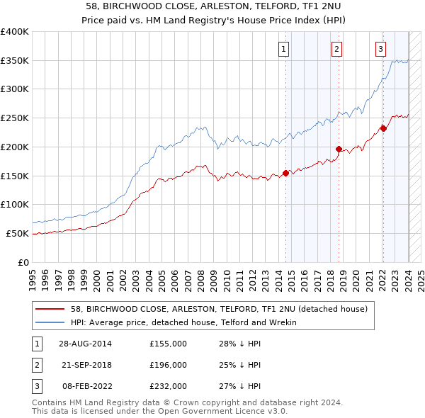 58, BIRCHWOOD CLOSE, ARLESTON, TELFORD, TF1 2NU: Price paid vs HM Land Registry's House Price Index