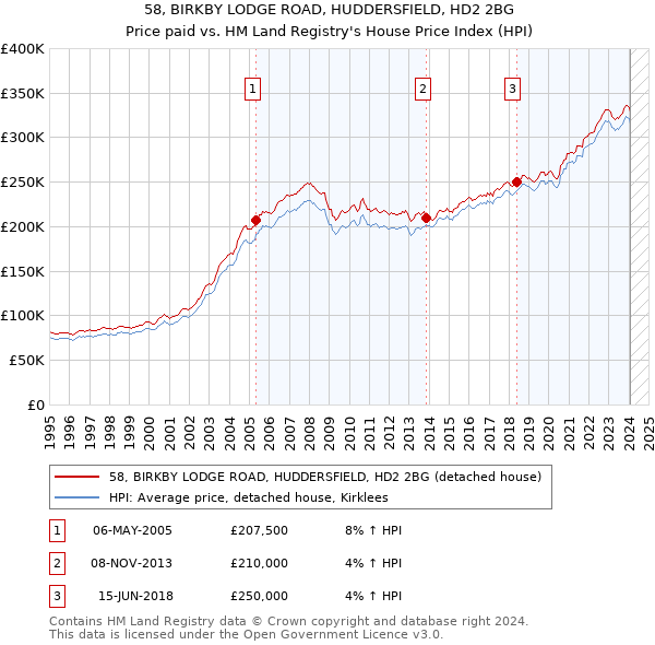 58, BIRKBY LODGE ROAD, HUDDERSFIELD, HD2 2BG: Price paid vs HM Land Registry's House Price Index