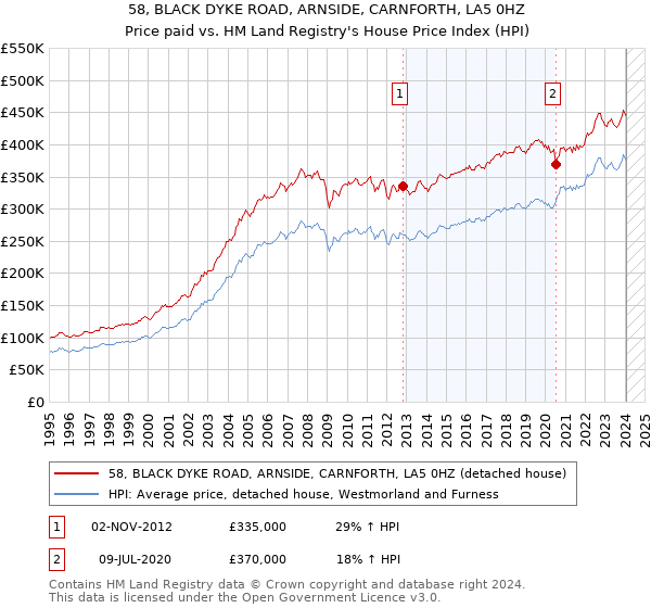 58, BLACK DYKE ROAD, ARNSIDE, CARNFORTH, LA5 0HZ: Price paid vs HM Land Registry's House Price Index