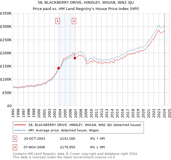 58, BLACKBERRY DRIVE, HINDLEY, WIGAN, WN2 3JU: Price paid vs HM Land Registry's House Price Index