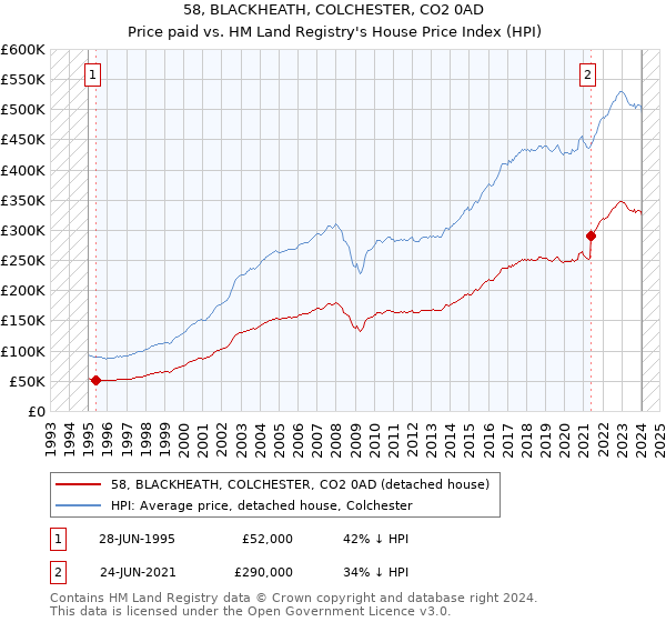 58, BLACKHEATH, COLCHESTER, CO2 0AD: Price paid vs HM Land Registry's House Price Index