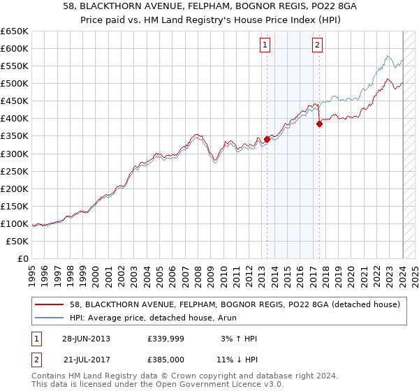 58, BLACKTHORN AVENUE, FELPHAM, BOGNOR REGIS, PO22 8GA: Price paid vs HM Land Registry's House Price Index