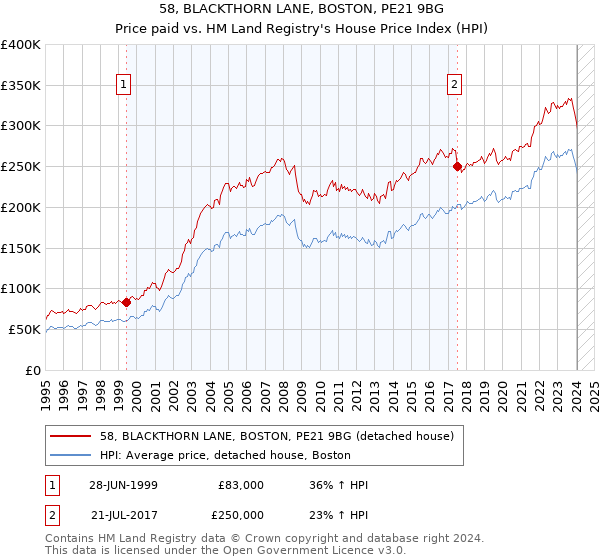 58, BLACKTHORN LANE, BOSTON, PE21 9BG: Price paid vs HM Land Registry's House Price Index