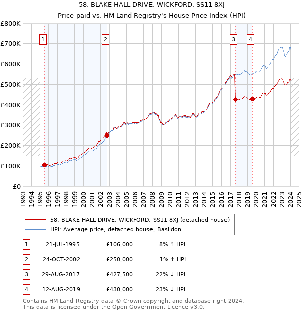 58, BLAKE HALL DRIVE, WICKFORD, SS11 8XJ: Price paid vs HM Land Registry's House Price Index