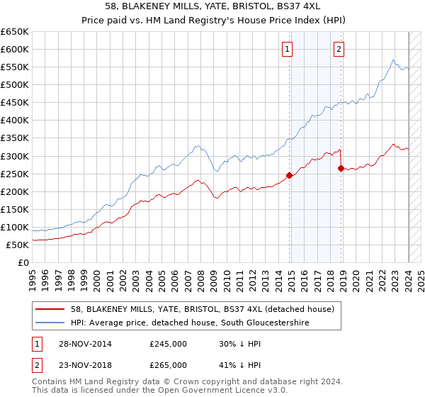 58, BLAKENEY MILLS, YATE, BRISTOL, BS37 4XL: Price paid vs HM Land Registry's House Price Index