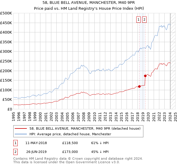 58, BLUE BELL AVENUE, MANCHESTER, M40 9PR: Price paid vs HM Land Registry's House Price Index