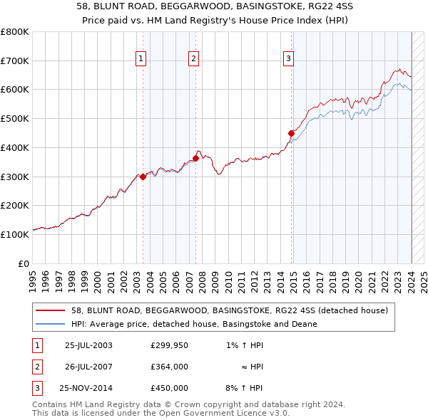 58, BLUNT ROAD, BEGGARWOOD, BASINGSTOKE, RG22 4SS: Price paid vs HM Land Registry's House Price Index