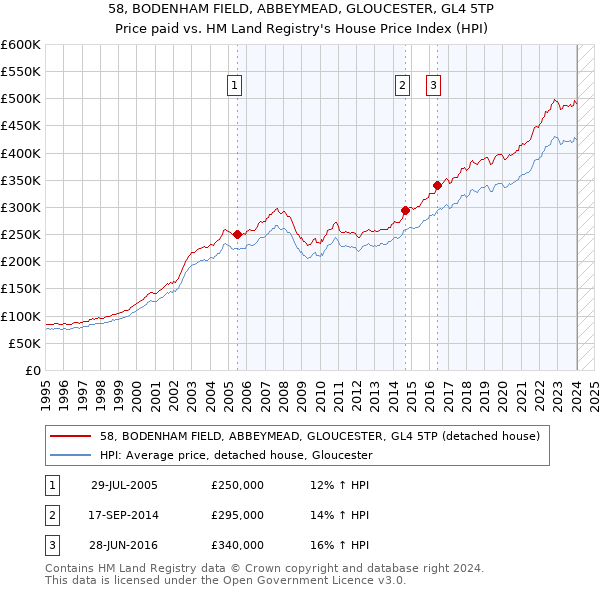 58, BODENHAM FIELD, ABBEYMEAD, GLOUCESTER, GL4 5TP: Price paid vs HM Land Registry's House Price Index