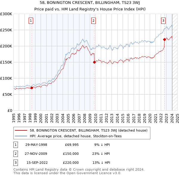 58, BONINGTON CRESCENT, BILLINGHAM, TS23 3WJ: Price paid vs HM Land Registry's House Price Index