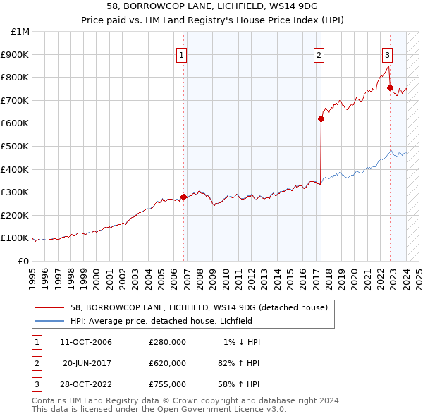 58, BORROWCOP LANE, LICHFIELD, WS14 9DG: Price paid vs HM Land Registry's House Price Index