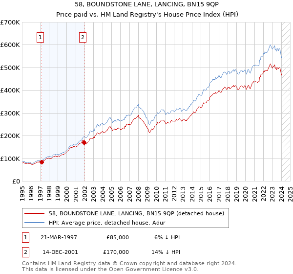 58, BOUNDSTONE LANE, LANCING, BN15 9QP: Price paid vs HM Land Registry's House Price Index