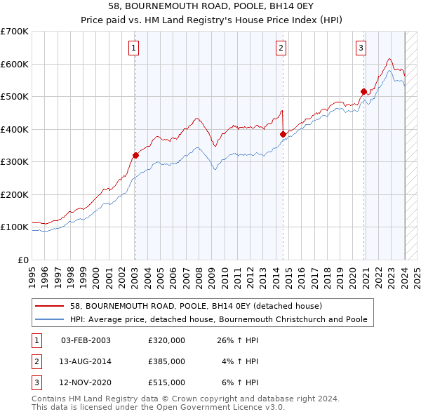 58, BOURNEMOUTH ROAD, POOLE, BH14 0EY: Price paid vs HM Land Registry's House Price Index