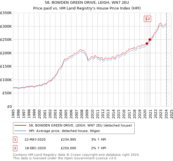 58, BOWDEN GREEN DRIVE, LEIGH, WN7 2EU: Price paid vs HM Land Registry's House Price Index