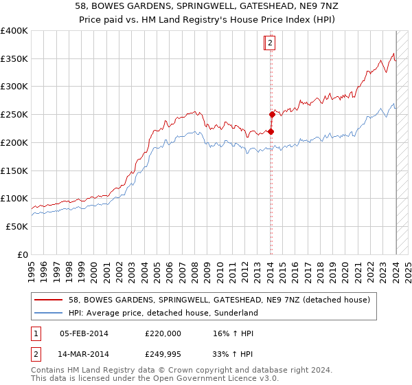 58, BOWES GARDENS, SPRINGWELL, GATESHEAD, NE9 7NZ: Price paid vs HM Land Registry's House Price Index