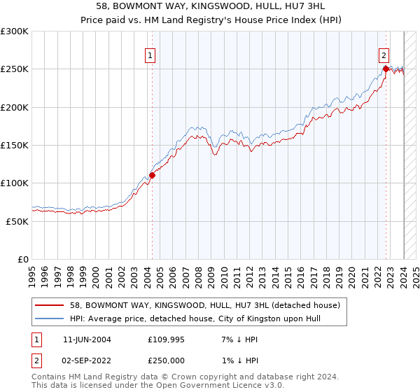 58, BOWMONT WAY, KINGSWOOD, HULL, HU7 3HL: Price paid vs HM Land Registry's House Price Index