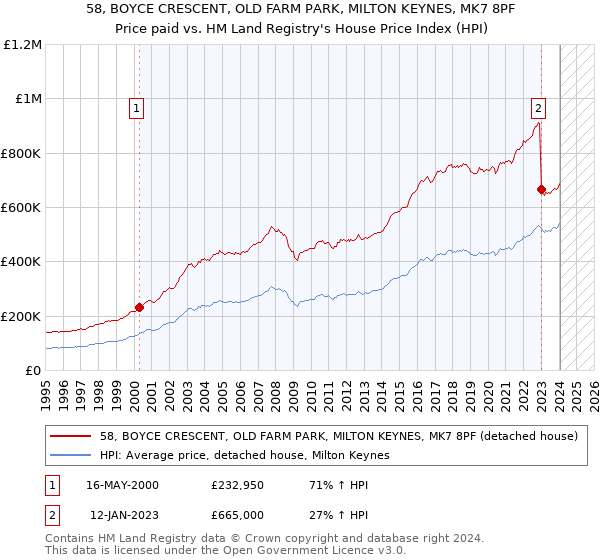 58, BOYCE CRESCENT, OLD FARM PARK, MILTON KEYNES, MK7 8PF: Price paid vs HM Land Registry's House Price Index