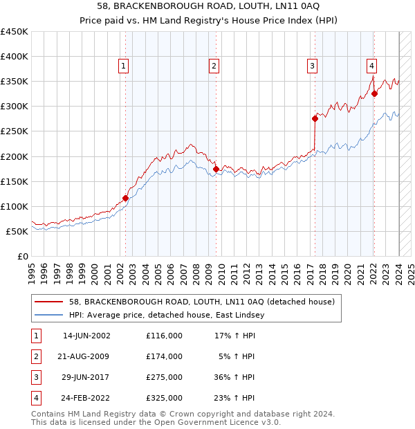 58, BRACKENBOROUGH ROAD, LOUTH, LN11 0AQ: Price paid vs HM Land Registry's House Price Index