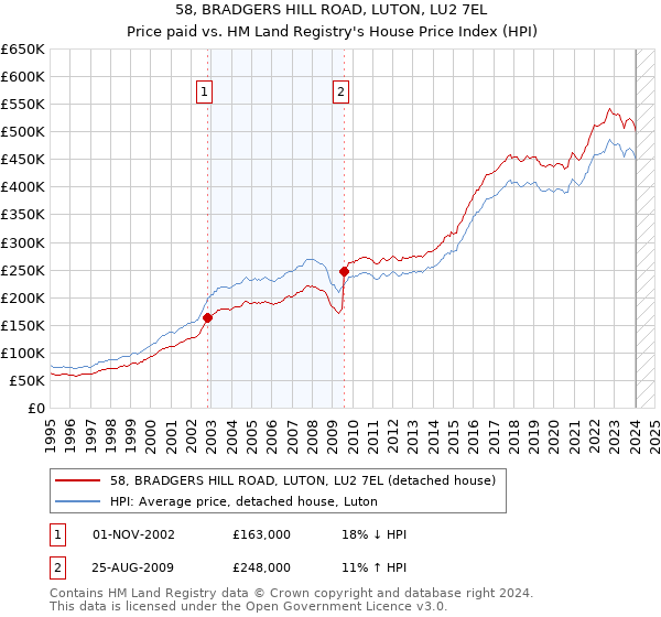 58, BRADGERS HILL ROAD, LUTON, LU2 7EL: Price paid vs HM Land Registry's House Price Index