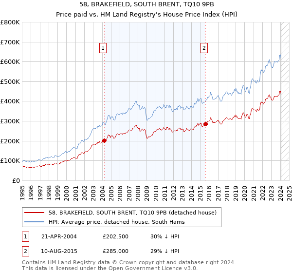 58, BRAKEFIELD, SOUTH BRENT, TQ10 9PB: Price paid vs HM Land Registry's House Price Index