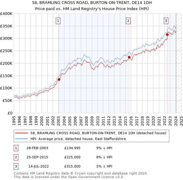 58, BRAMLING CROSS ROAD, BURTON-ON-TRENT, DE14 1DH: Price paid vs HM Land Registry's House Price Index