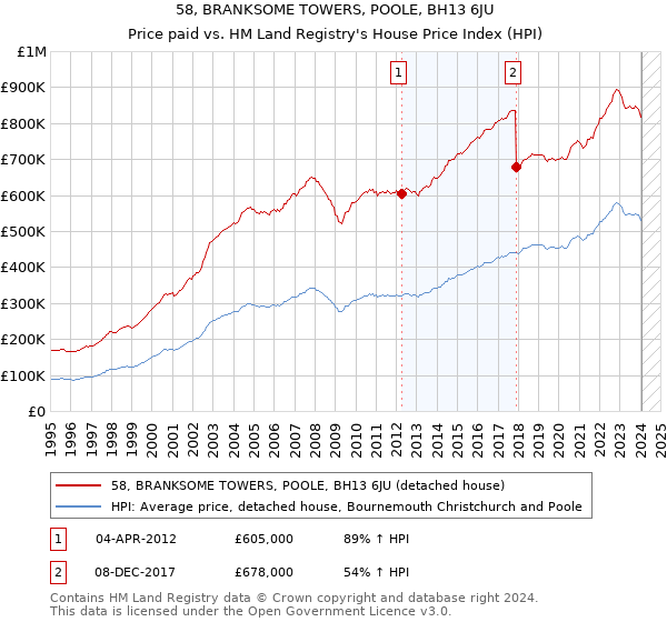 58, BRANKSOME TOWERS, POOLE, BH13 6JU: Price paid vs HM Land Registry's House Price Index