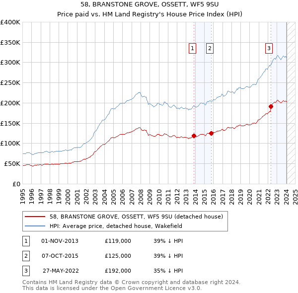 58, BRANSTONE GROVE, OSSETT, WF5 9SU: Price paid vs HM Land Registry's House Price Index