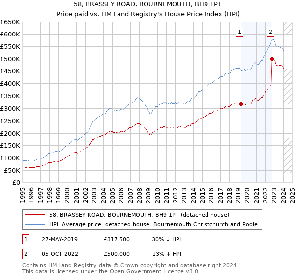 58, BRASSEY ROAD, BOURNEMOUTH, BH9 1PT: Price paid vs HM Land Registry's House Price Index