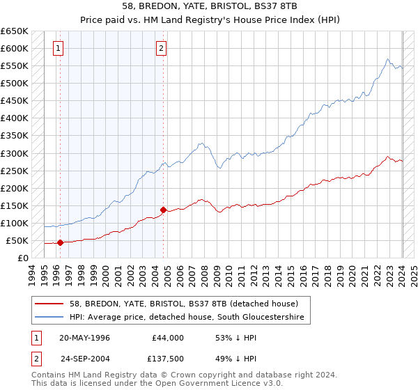 58, BREDON, YATE, BRISTOL, BS37 8TB: Price paid vs HM Land Registry's House Price Index