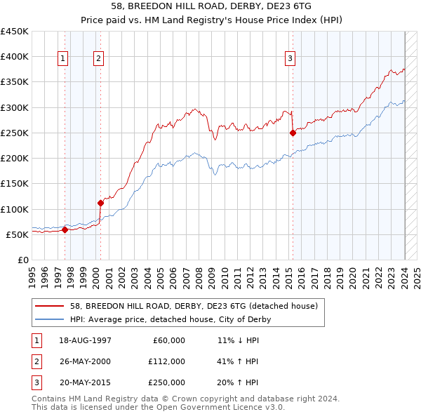58, BREEDON HILL ROAD, DERBY, DE23 6TG: Price paid vs HM Land Registry's House Price Index