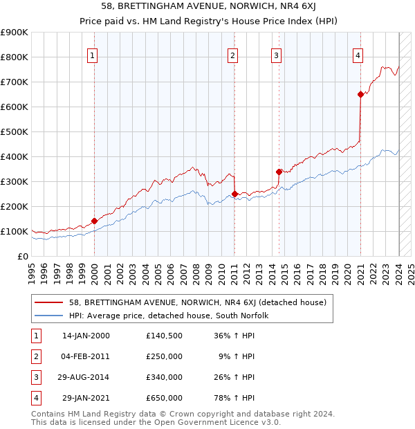 58, BRETTINGHAM AVENUE, NORWICH, NR4 6XJ: Price paid vs HM Land Registry's House Price Index