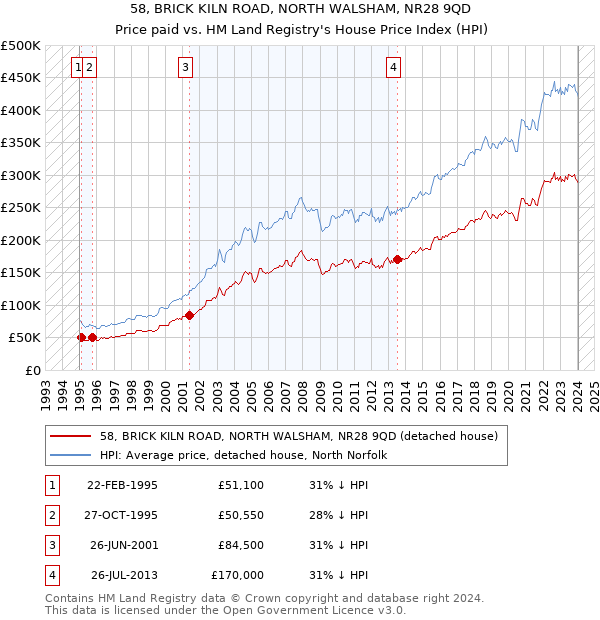 58, BRICK KILN ROAD, NORTH WALSHAM, NR28 9QD: Price paid vs HM Land Registry's House Price Index