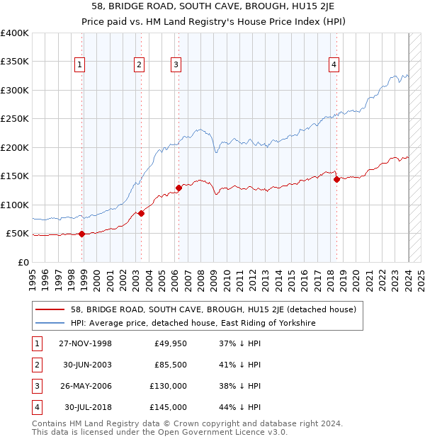58, BRIDGE ROAD, SOUTH CAVE, BROUGH, HU15 2JE: Price paid vs HM Land Registry's House Price Index