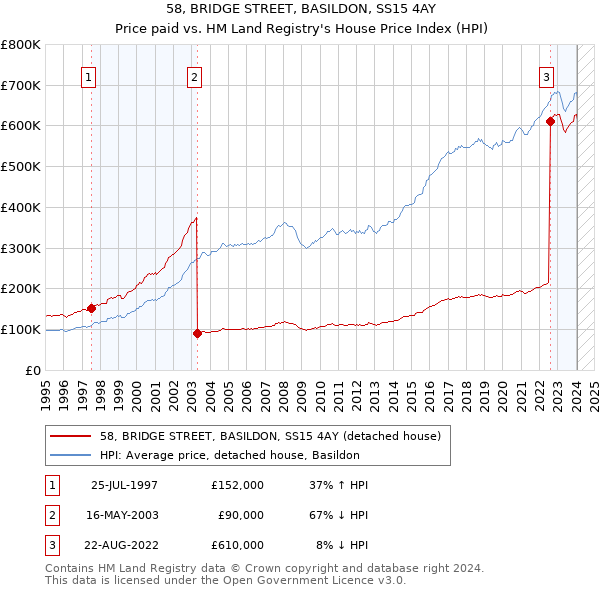 58, BRIDGE STREET, BASILDON, SS15 4AY: Price paid vs HM Land Registry's House Price Index