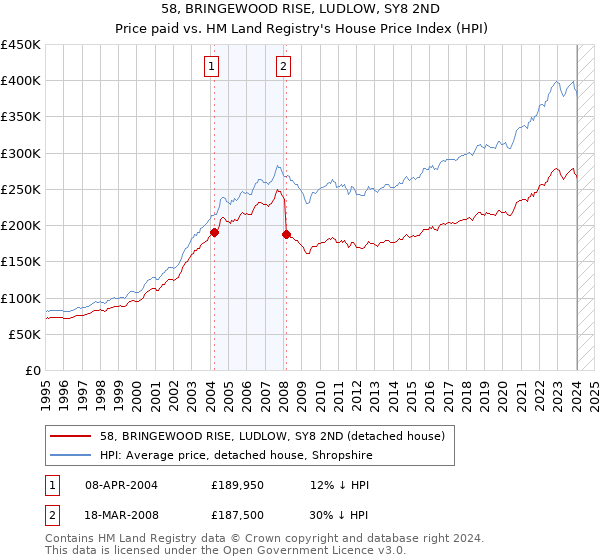 58, BRINGEWOOD RISE, LUDLOW, SY8 2ND: Price paid vs HM Land Registry's House Price Index