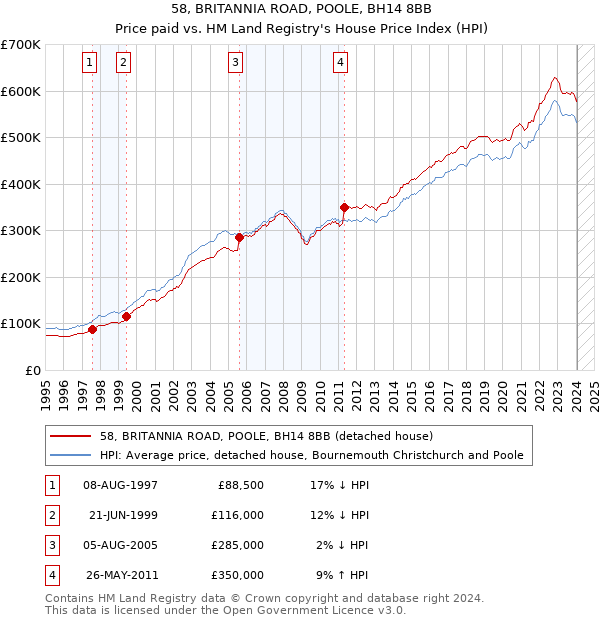 58, BRITANNIA ROAD, POOLE, BH14 8BB: Price paid vs HM Land Registry's House Price Index