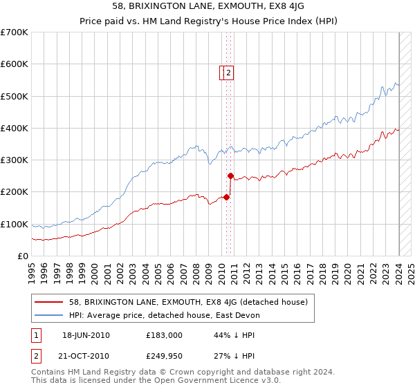 58, BRIXINGTON LANE, EXMOUTH, EX8 4JG: Price paid vs HM Land Registry's House Price Index