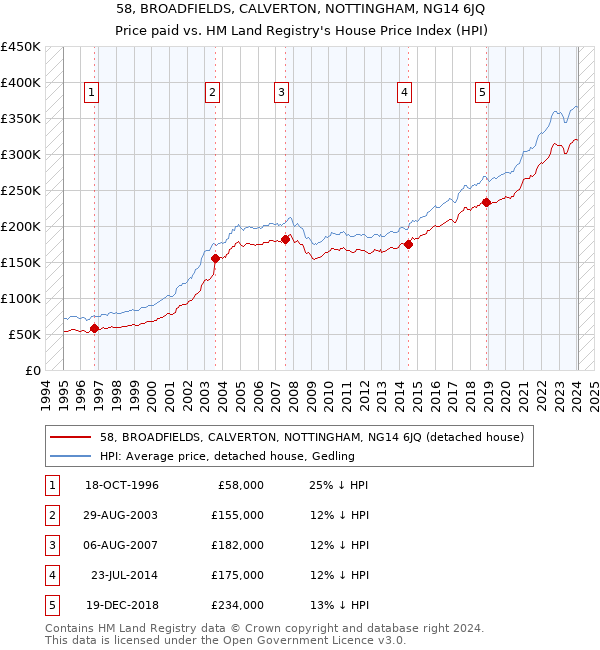58, BROADFIELDS, CALVERTON, NOTTINGHAM, NG14 6JQ: Price paid vs HM Land Registry's House Price Index