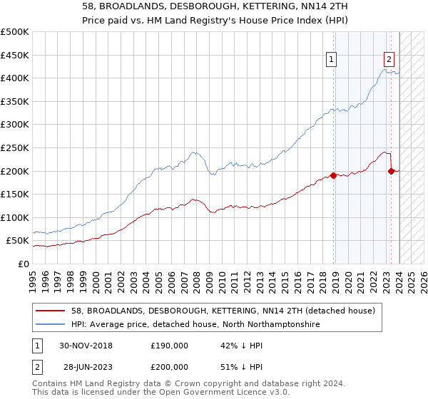 58, BROADLANDS, DESBOROUGH, KETTERING, NN14 2TH: Price paid vs HM Land Registry's House Price Index