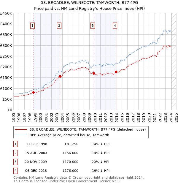 58, BROADLEE, WILNECOTE, TAMWORTH, B77 4PG: Price paid vs HM Land Registry's House Price Index