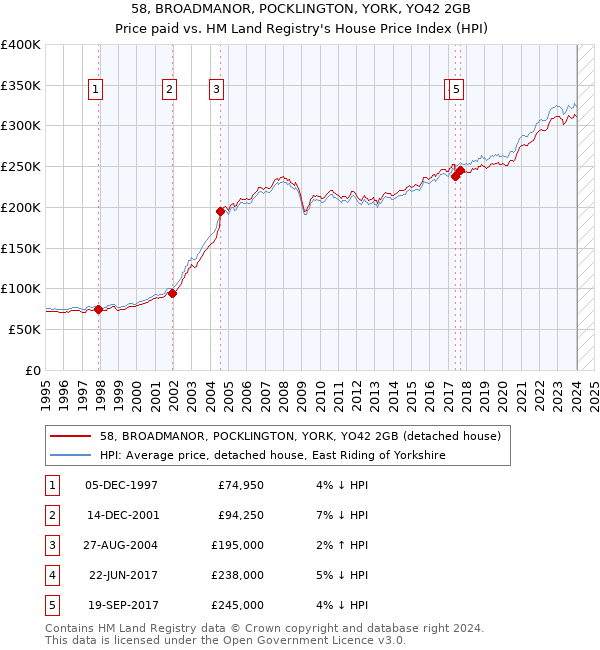 58, BROADMANOR, POCKLINGTON, YORK, YO42 2GB: Price paid vs HM Land Registry's House Price Index