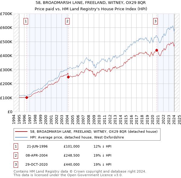 58, BROADMARSH LANE, FREELAND, WITNEY, OX29 8QR: Price paid vs HM Land Registry's House Price Index