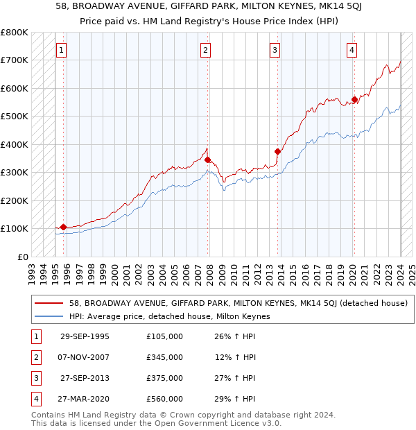 58, BROADWAY AVENUE, GIFFARD PARK, MILTON KEYNES, MK14 5QJ: Price paid vs HM Land Registry's House Price Index