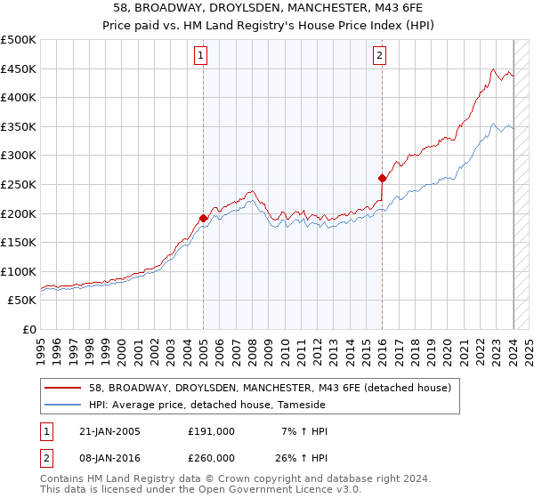58, BROADWAY, DROYLSDEN, MANCHESTER, M43 6FE: Price paid vs HM Land Registry's House Price Index