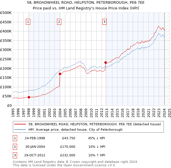 58, BROADWHEEL ROAD, HELPSTON, PETERBOROUGH, PE6 7EE: Price paid vs HM Land Registry's House Price Index