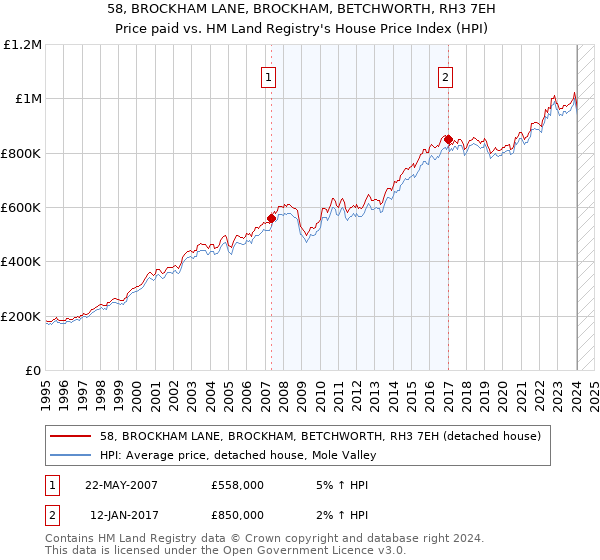 58, BROCKHAM LANE, BROCKHAM, BETCHWORTH, RH3 7EH: Price paid vs HM Land Registry's House Price Index