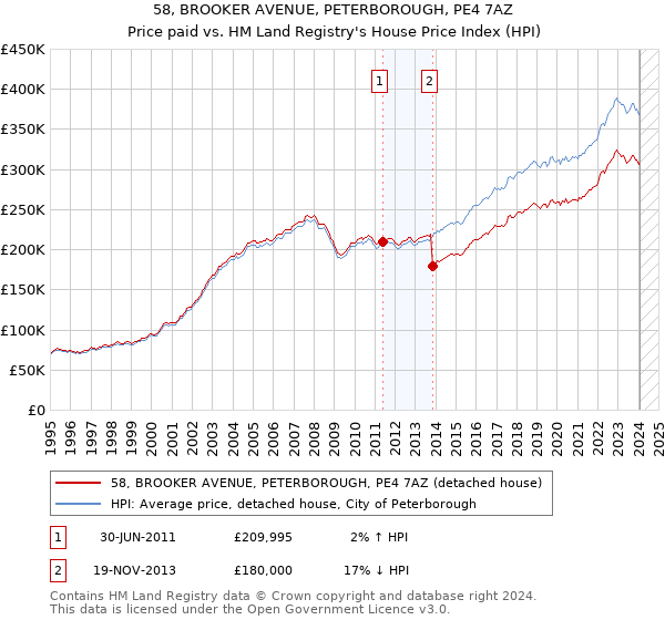 58, BROOKER AVENUE, PETERBOROUGH, PE4 7AZ: Price paid vs HM Land Registry's House Price Index